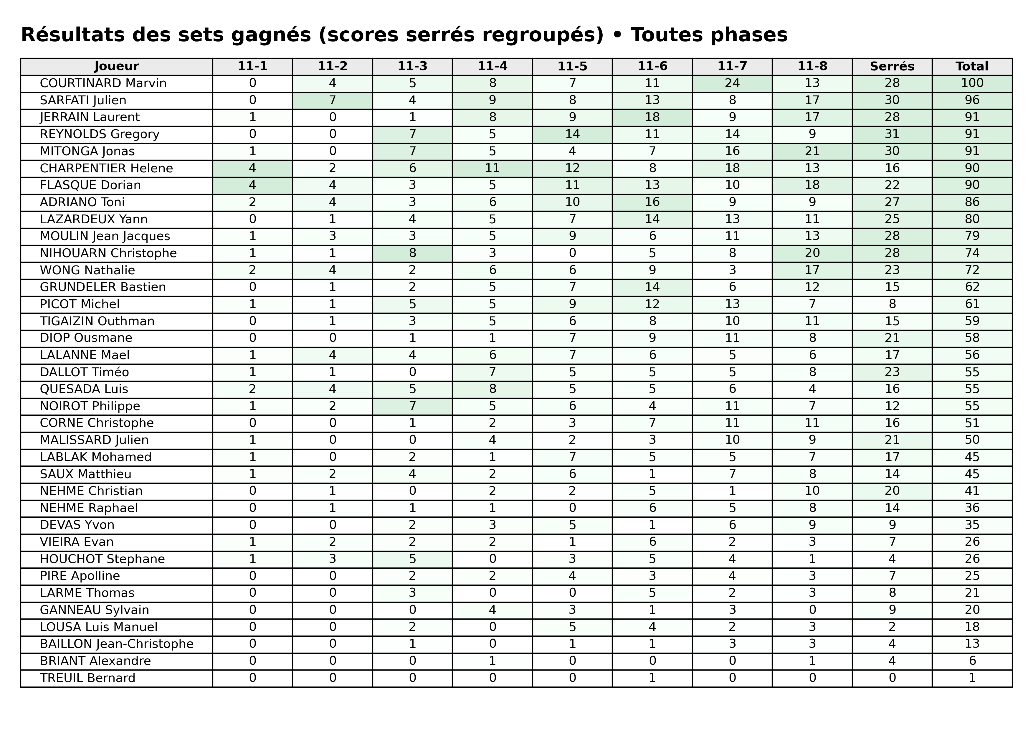 Toutes phases  bloc 06 sets gagnes serres